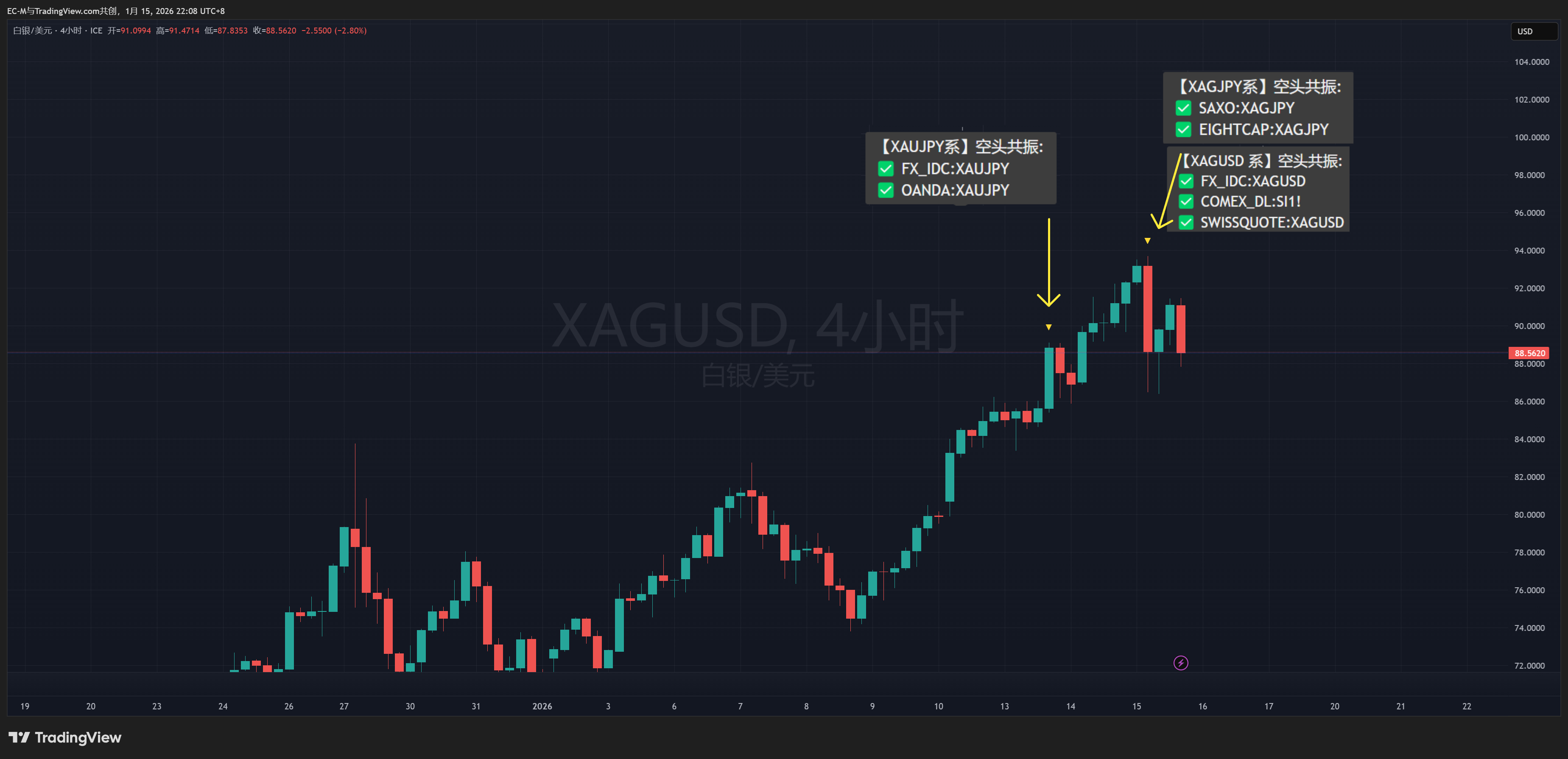 FX_IDC:XAGUSD Chart Image by EC-M