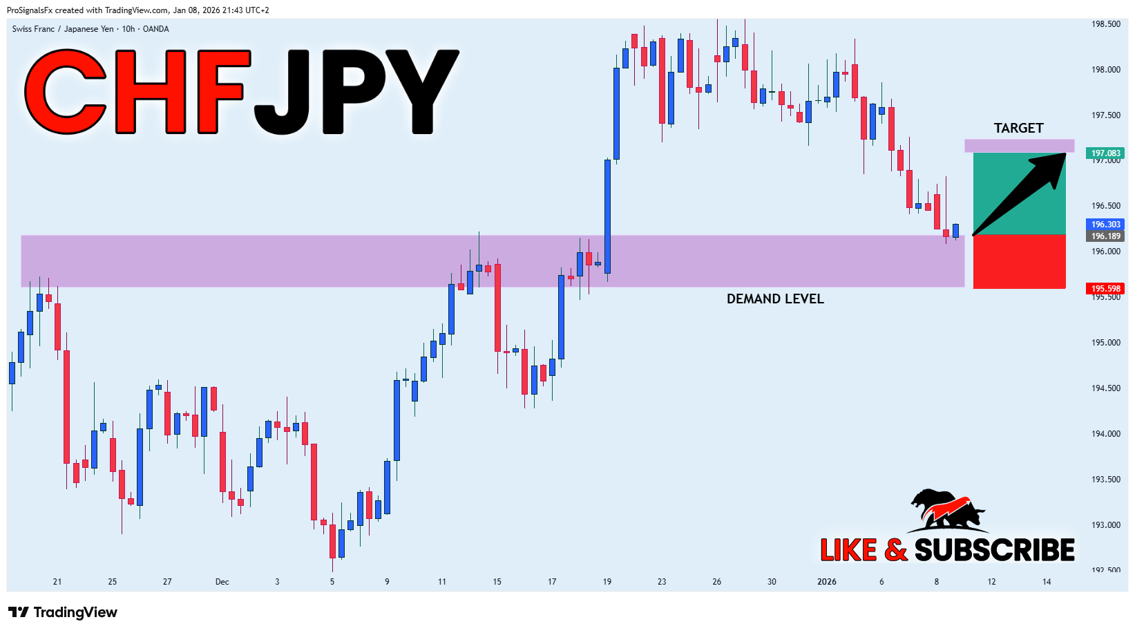 OANDA:CHFJPY Chart Image by ProSignalsFx