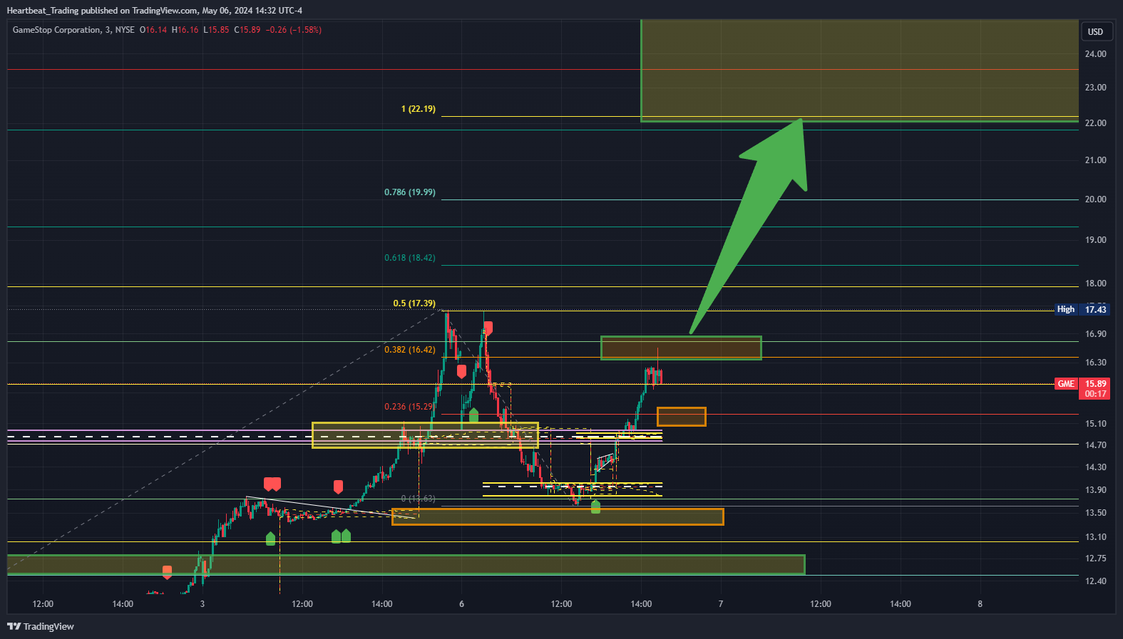 BATS:GME Chart Image by Heartbeat_Trading