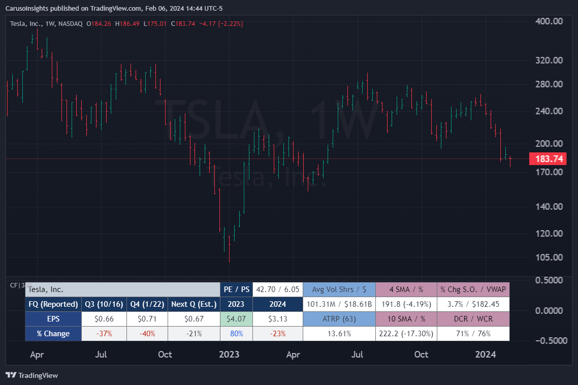 BATS:TSLA Chart Image by CarusoInsights