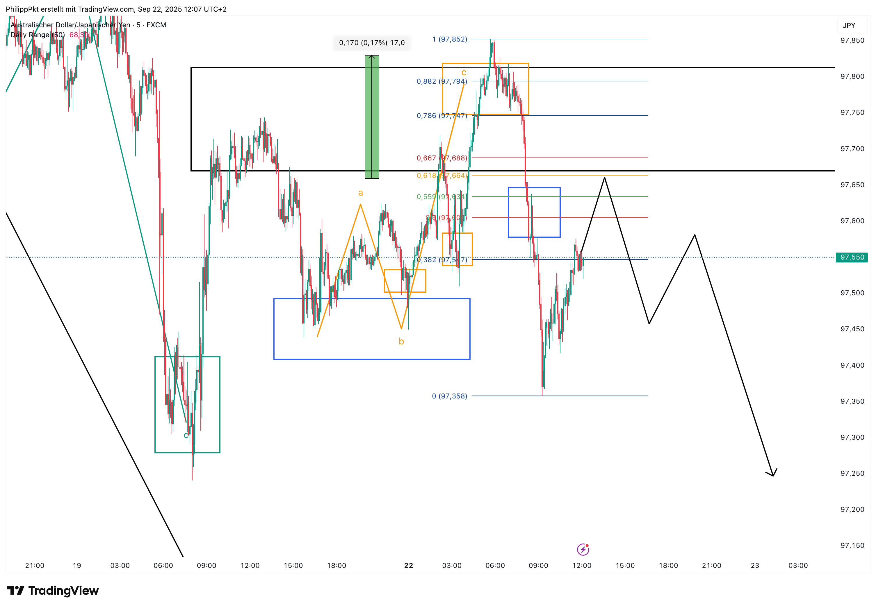FX:AUDJPY Chart Image by PhilippPkt