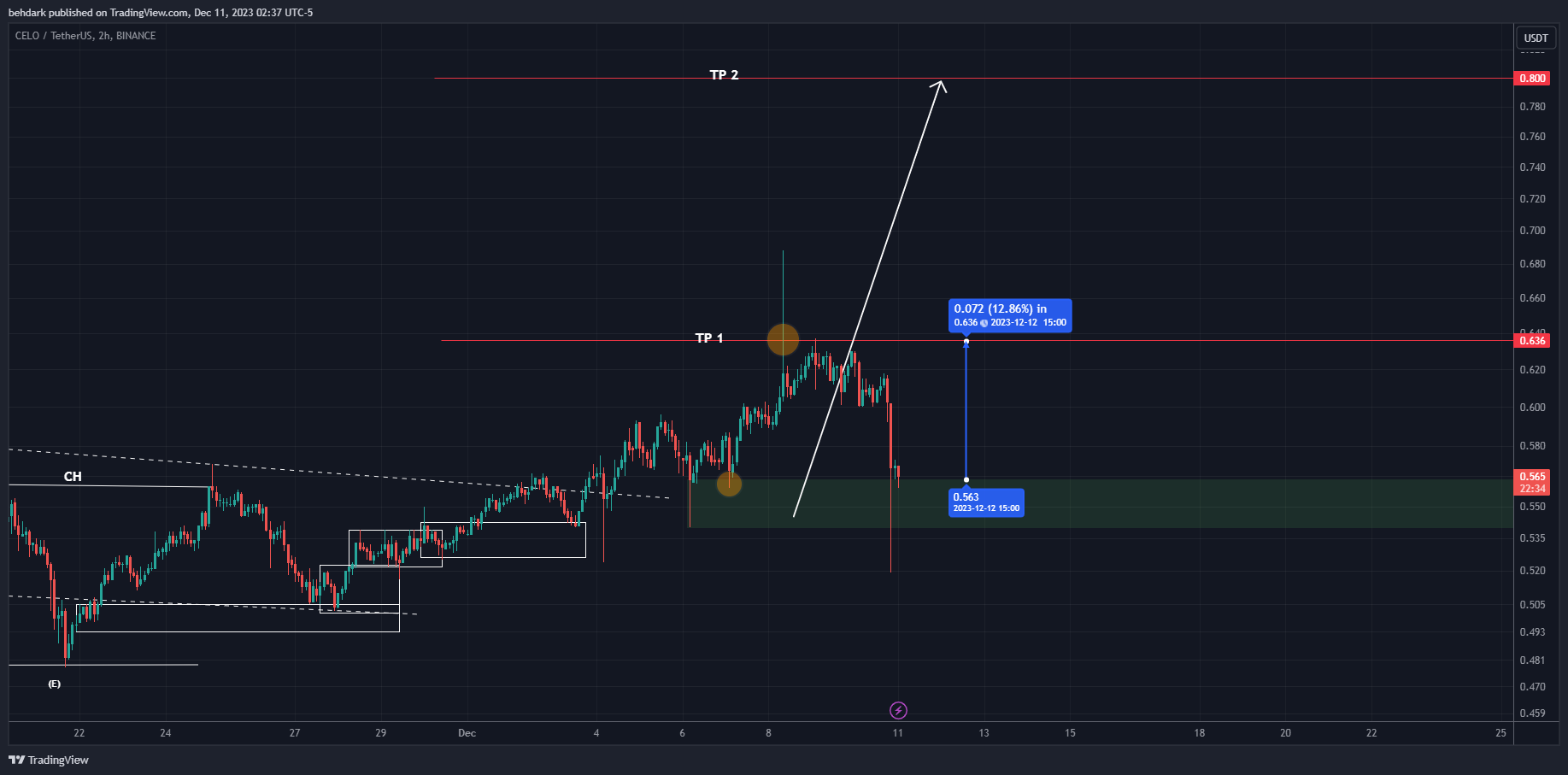 BINANCE:CELOUSDT Chart Image by behdark