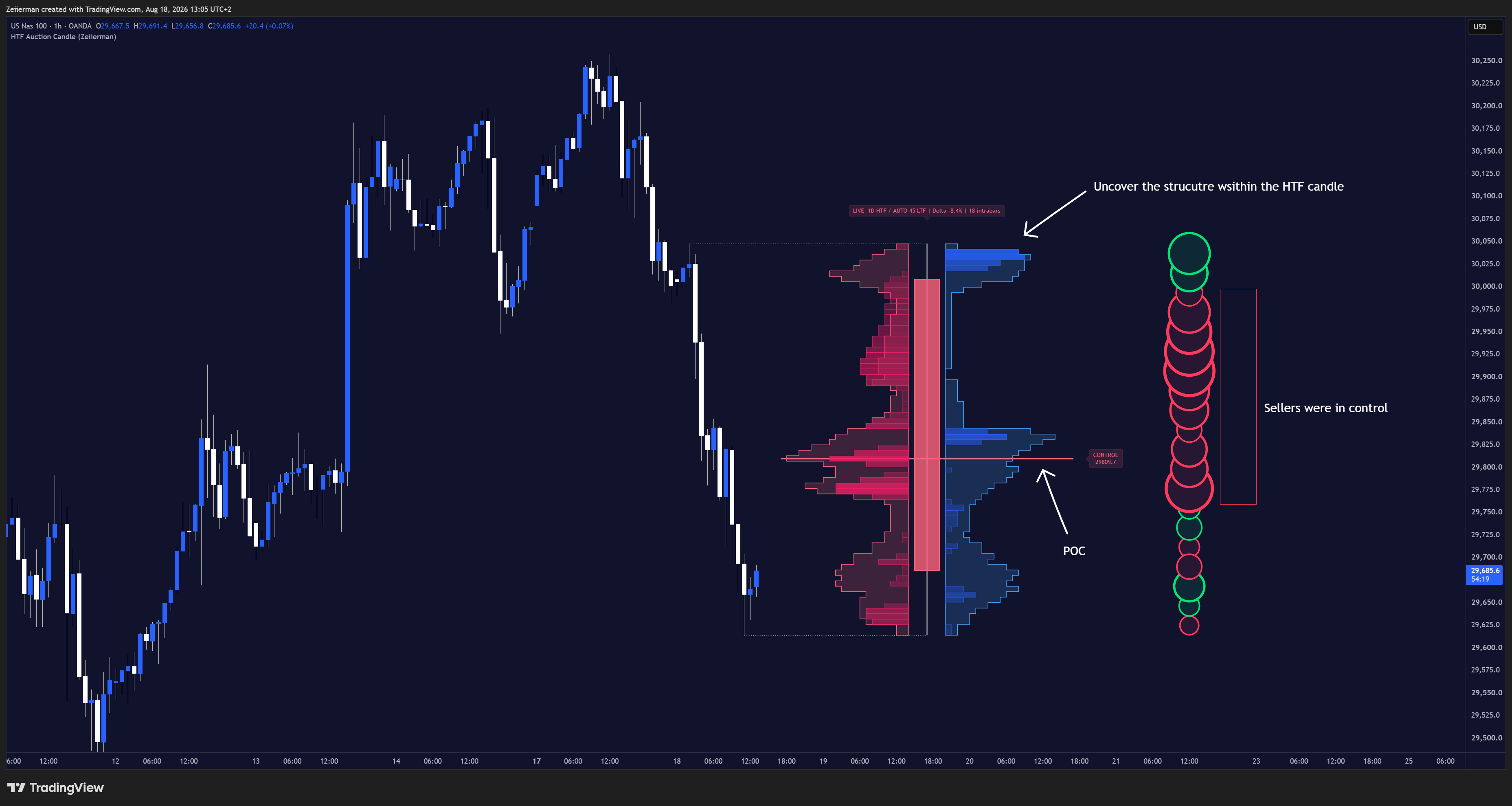 OANDA:NAS100USD Chart Image by Zeiierman
