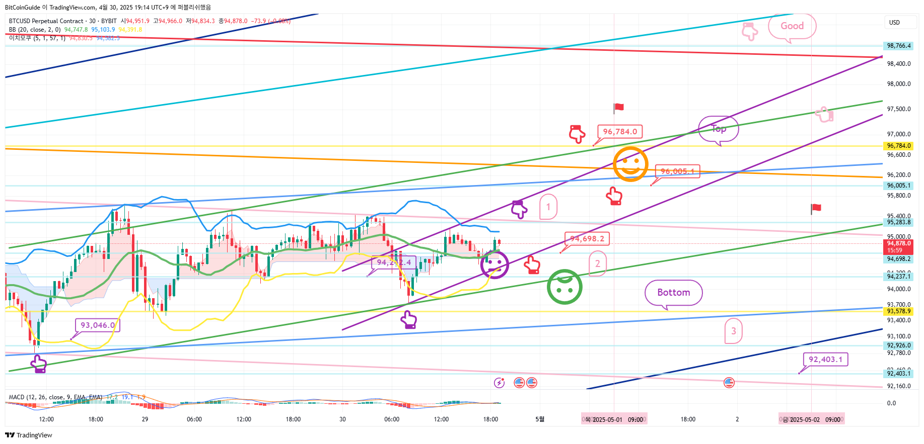 Imej Carta BYBIT:BTCUSD.P oleh BitCoinGuide