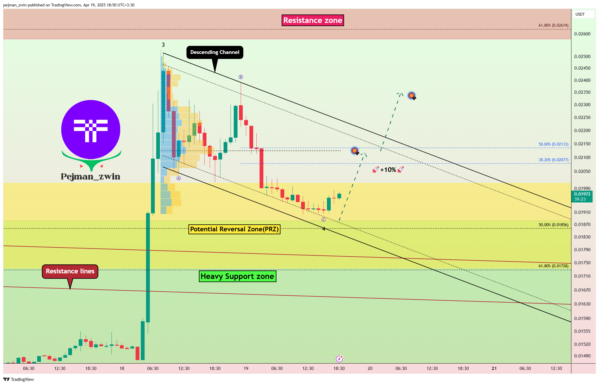 BINANCE:TUSDT Chart Image by pejman_zwin