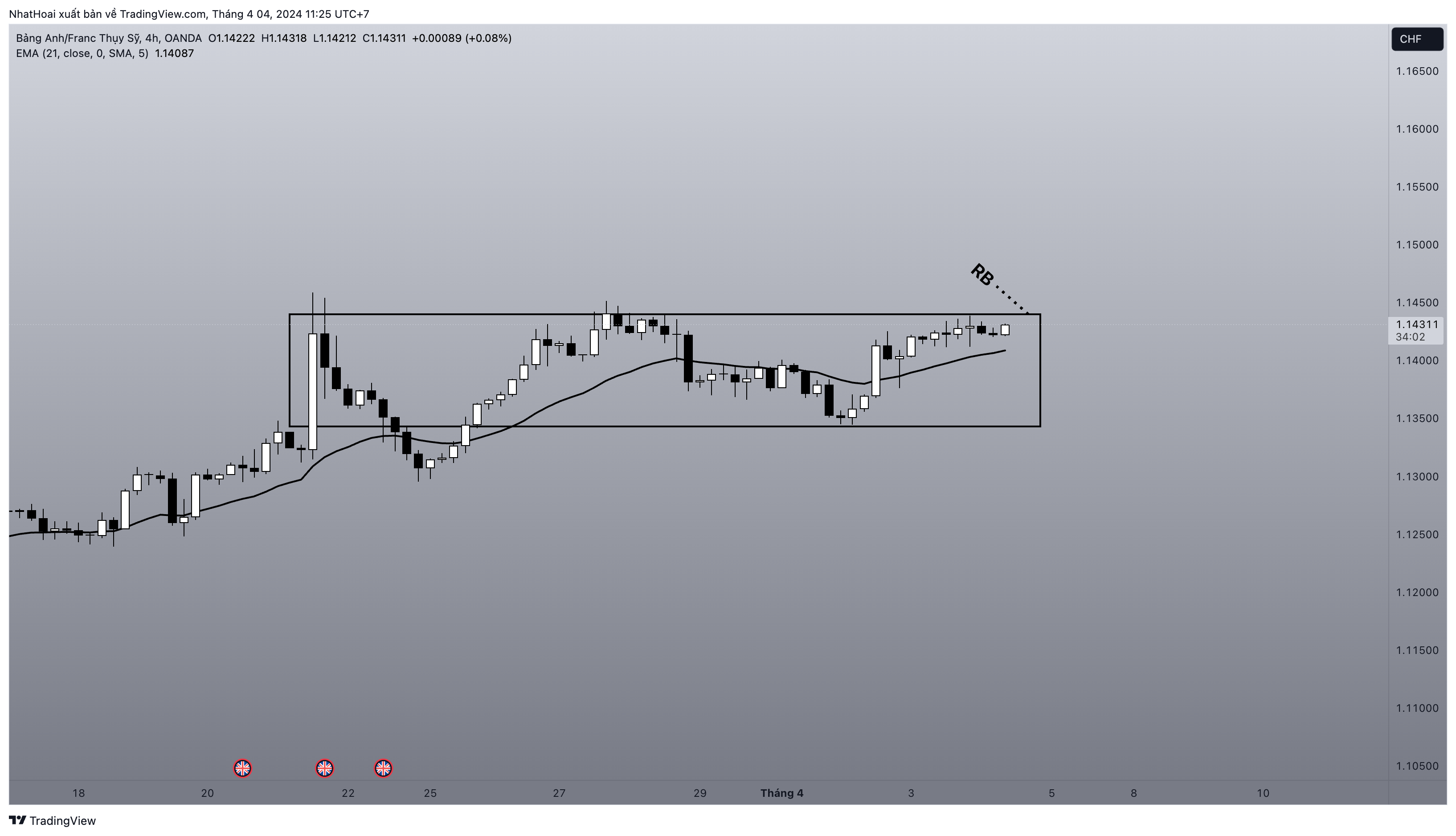 OANDA:GBPCHF Chart Image by NhatHoai
