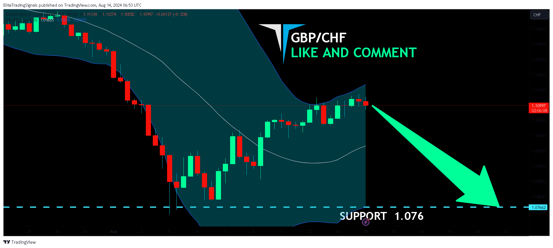 FX:GBPCHF Immagine del grafico by EliteTradingSignals
