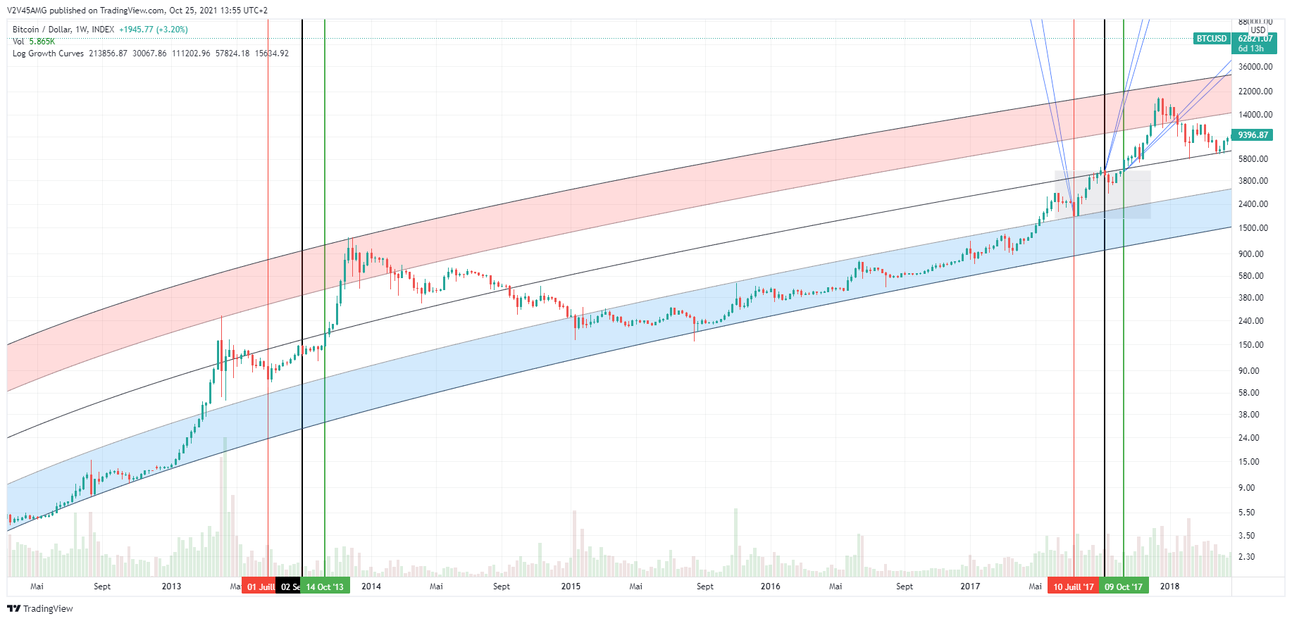 INDEX:BTCUSD Chart Image by V2V45AMG