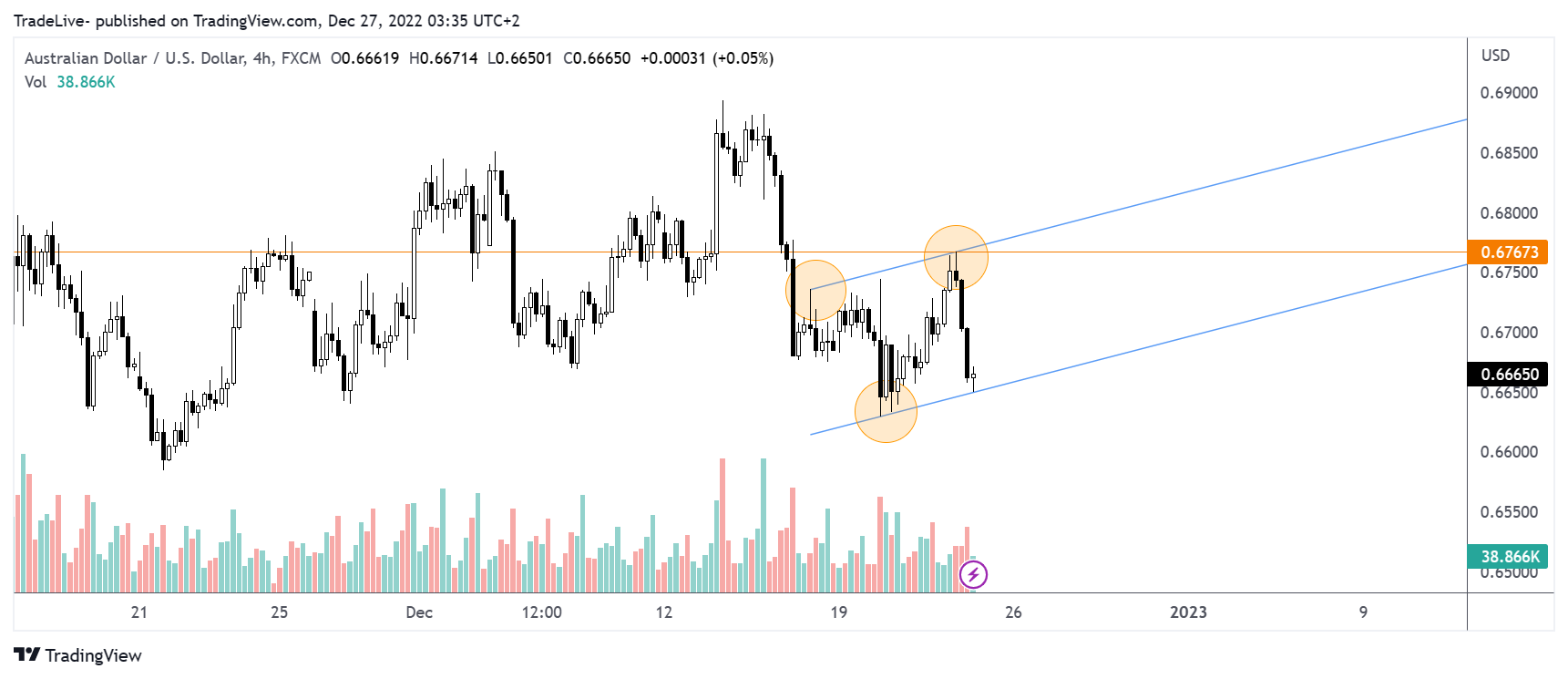 FX:AUDUSD Chart Image by TradeLive-