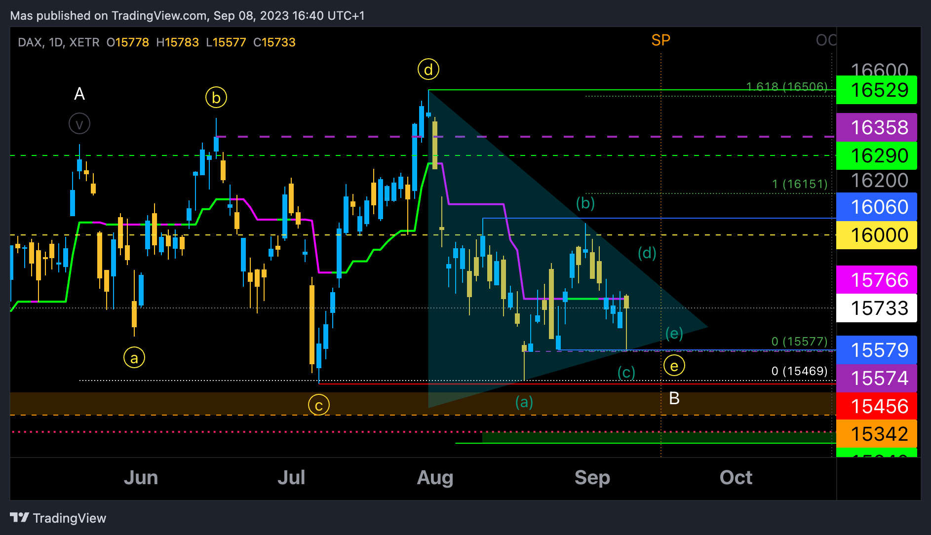 XETR:DAX Gambar chart oleh Mas