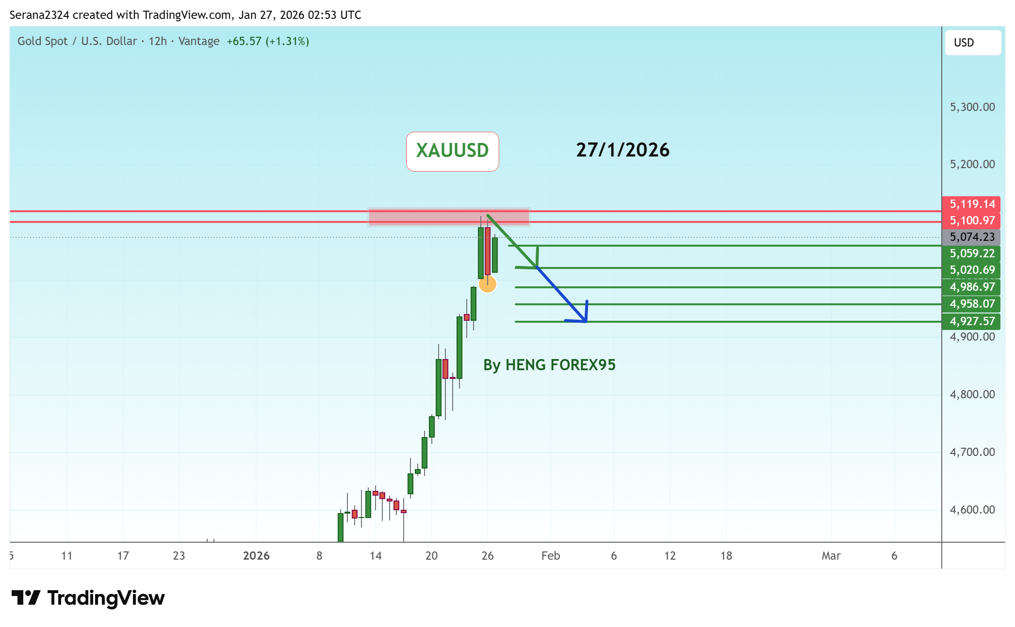 VANTAGE:XAUUSD Chart Image by Serana2324