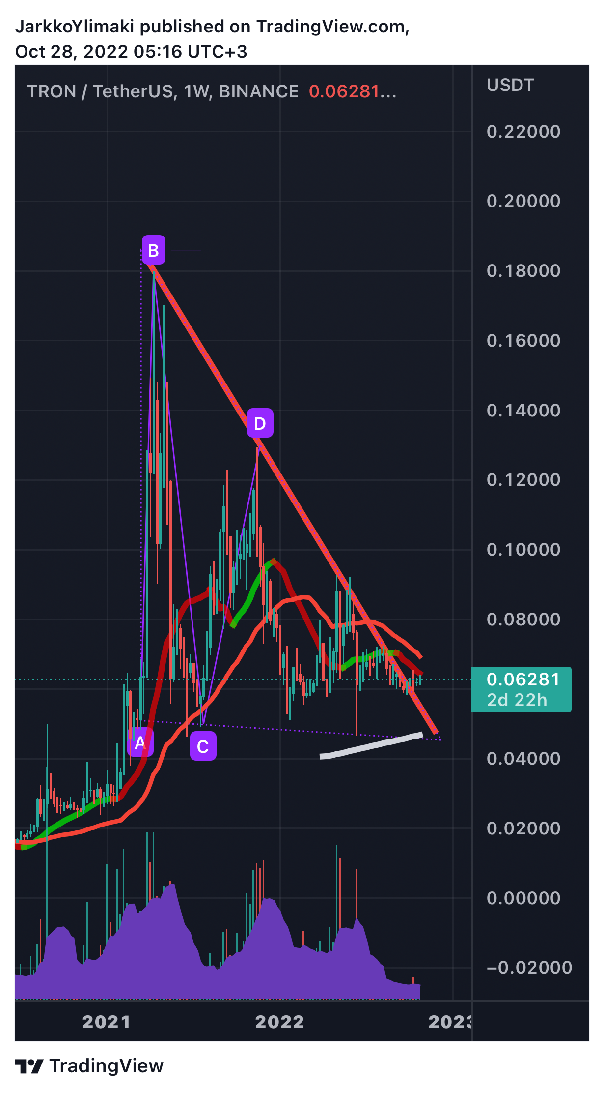BINANCE:TRXUSDT Chart Image by Overhill_Traders