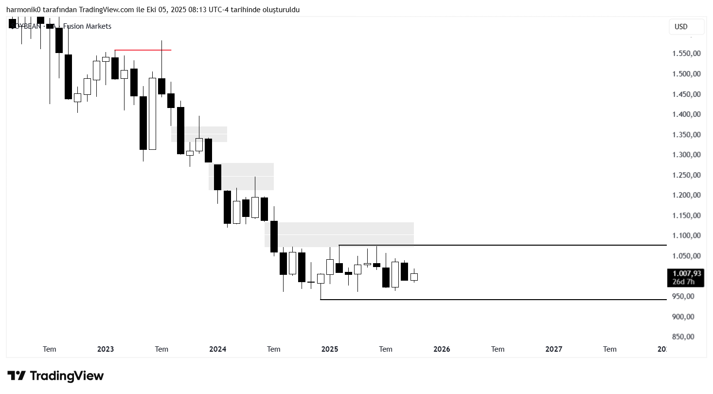 FUSIONMARKETS:SOYBEAN Chart Image by harmonik0