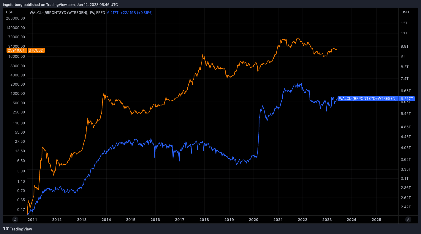 FRED:WALCL-(FRED:RRPONTSYD+FRED:WTREGEN) Gambar chart oleh QuantitativeAlpha
