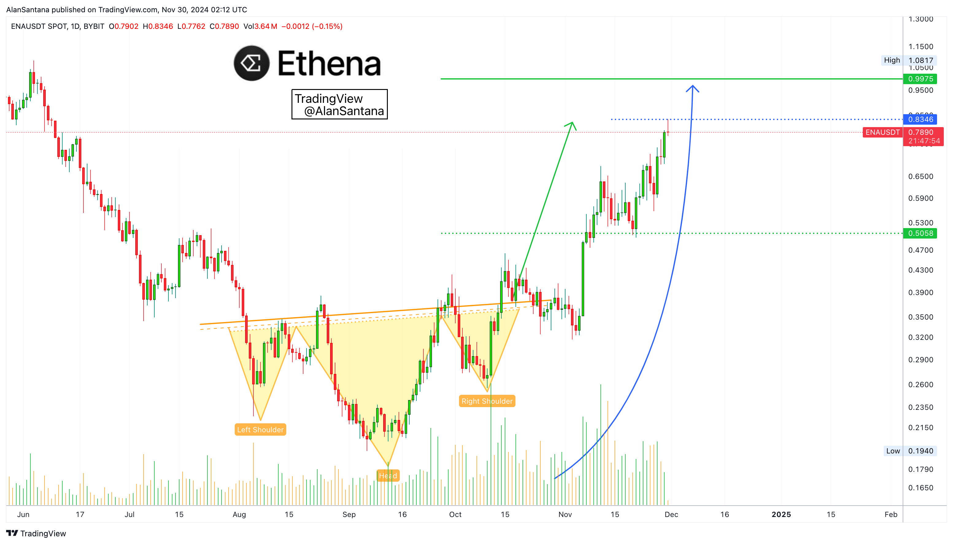 BYBIT:ENAUSDT Immagine del grafico by MasterAnanda