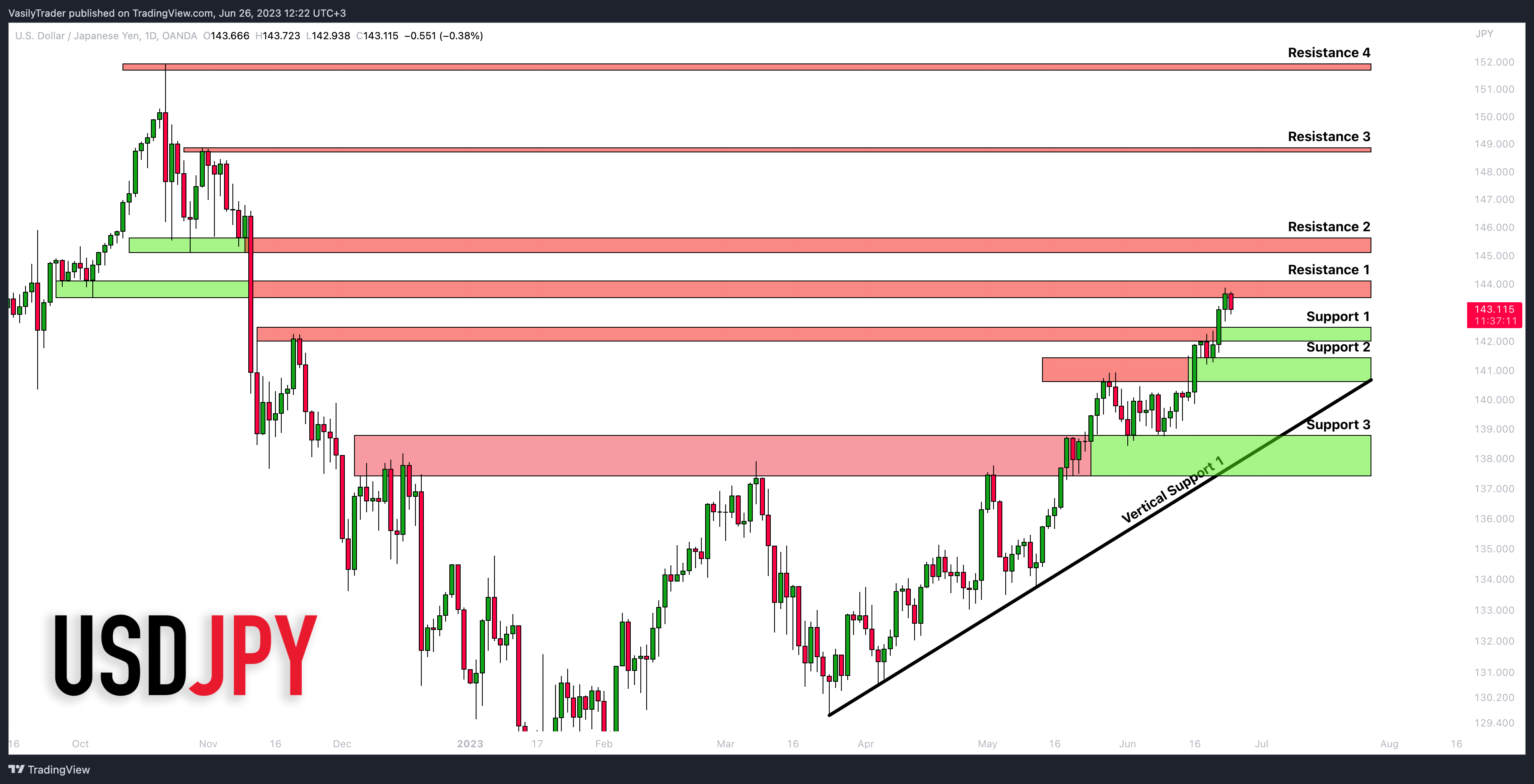 Imej Carta OANDA:USDJPY oleh VasilyTrader