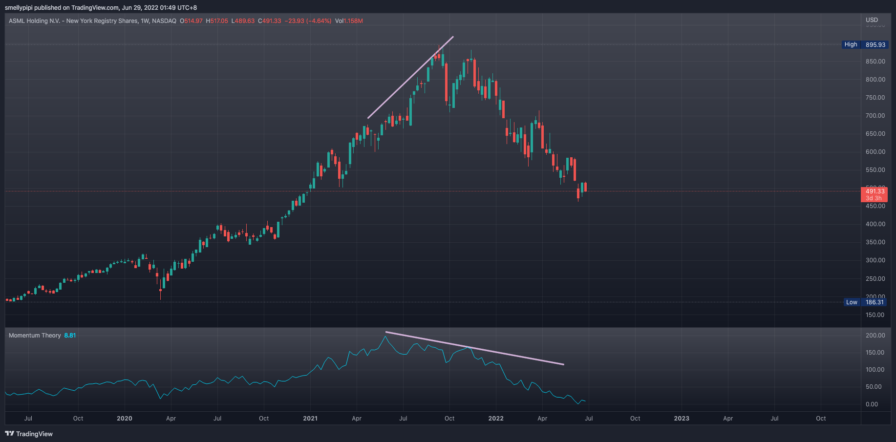 NASDAQ:ASML Chart Image by nexxtrade