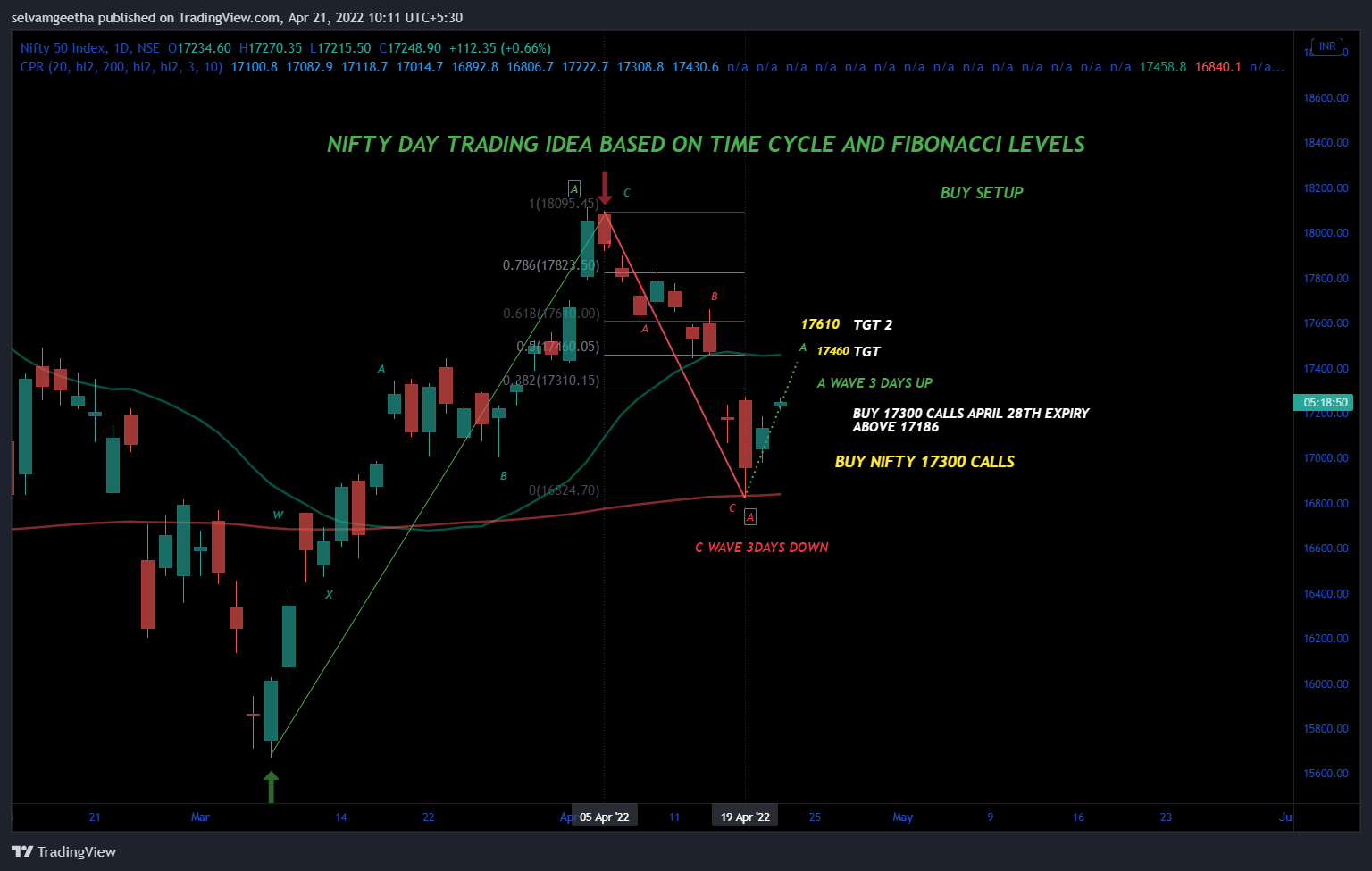 NSE:NIFTY Chart Image by selvamB