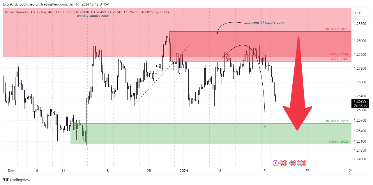 FOREXCOM:GBPUSD Chart Image by ExtraOrdy