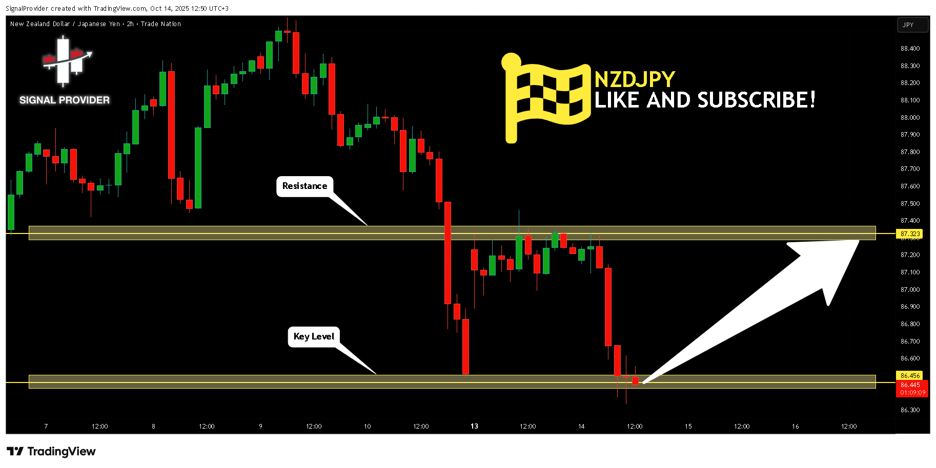 TRADENATION:NZDJPY Chart Image by SignalProvider