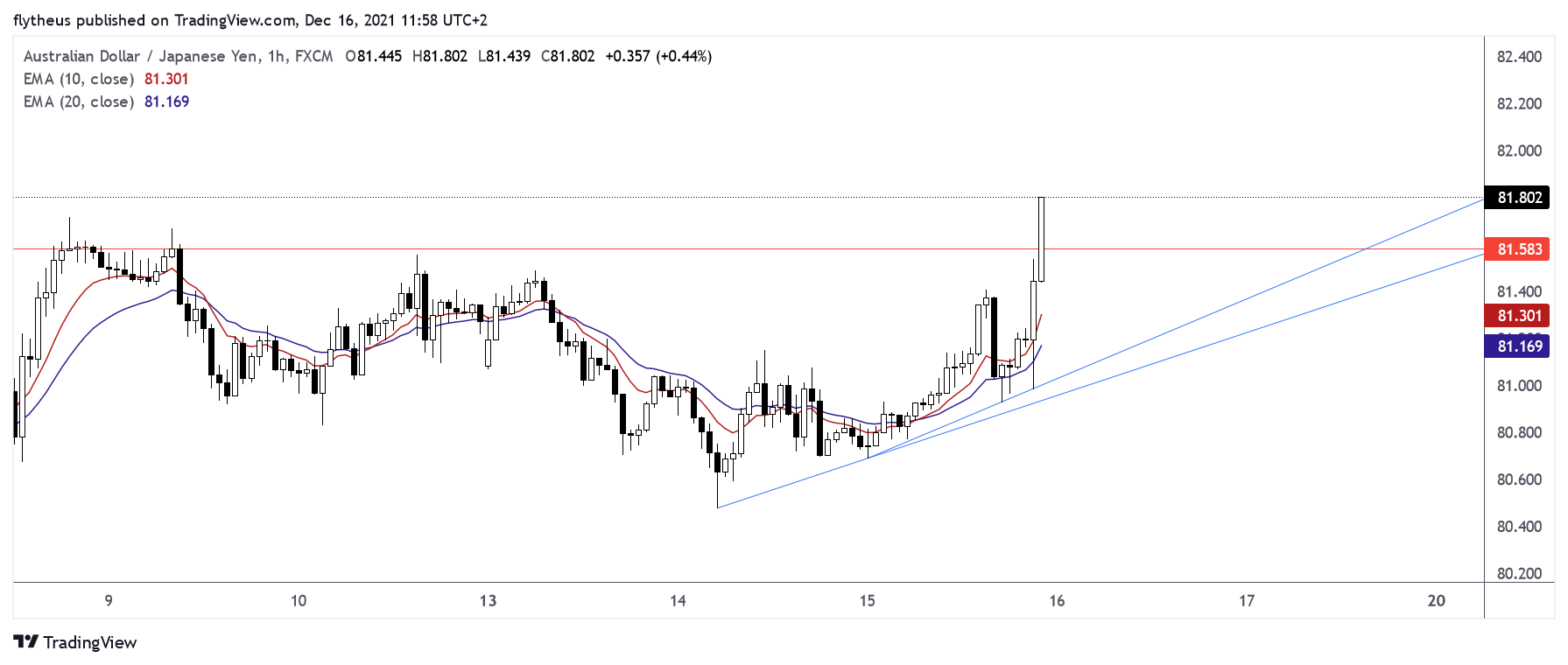 FX:AUDJPY Ảnh biểu đồ của TradeLive-