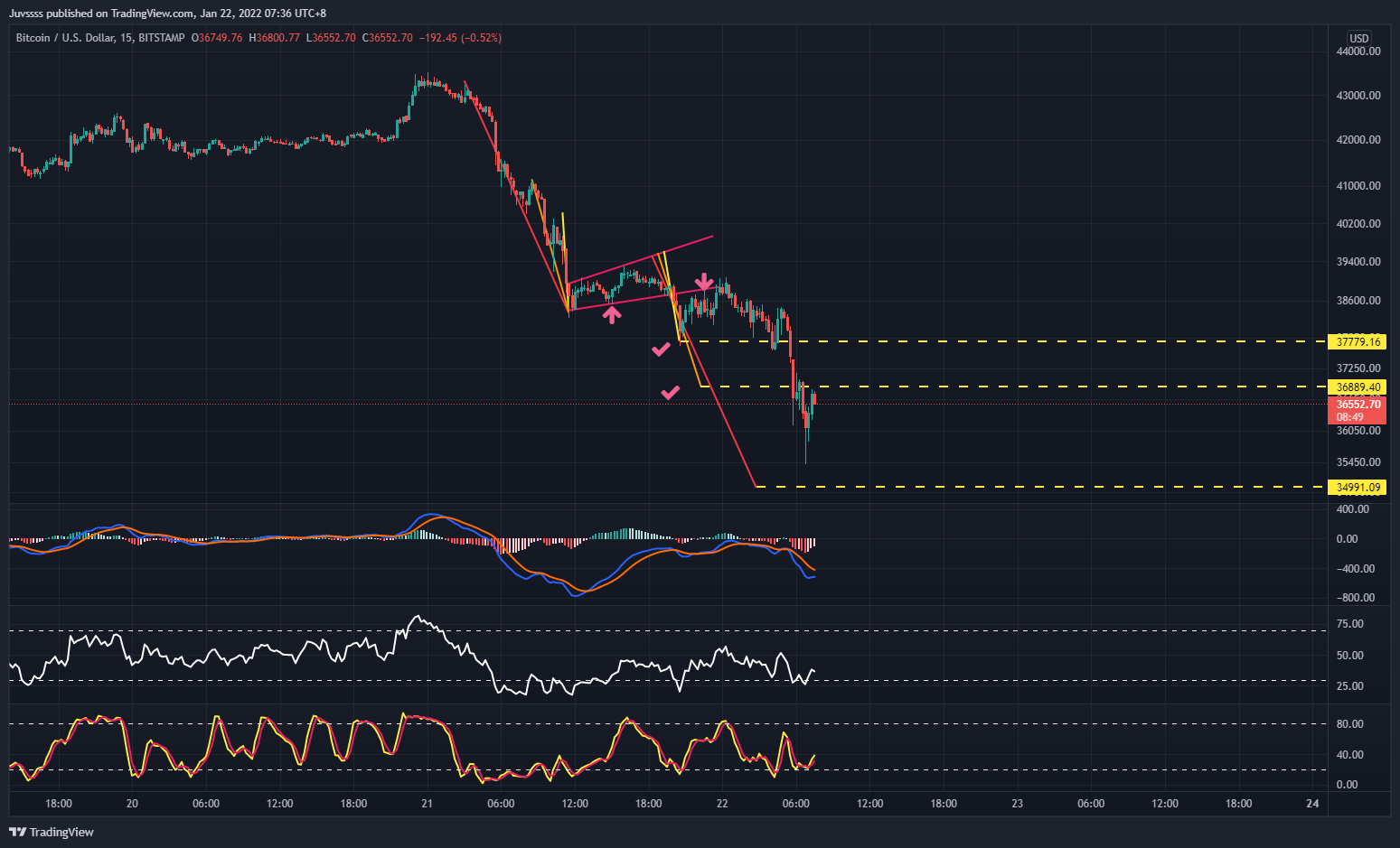 BITSTAMP:BTCUSD Chart Image by Juvssss