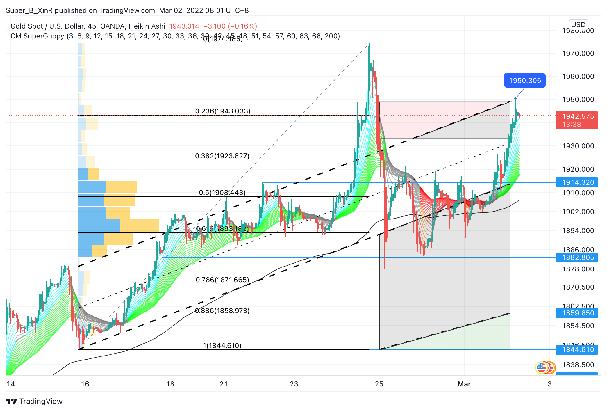 OANDA:XAUUSD Chart Image by Super_B_XinR