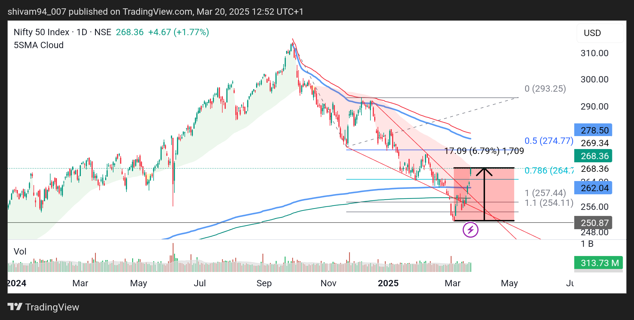 NSE:NIFTY Chart Image by shivam94_007