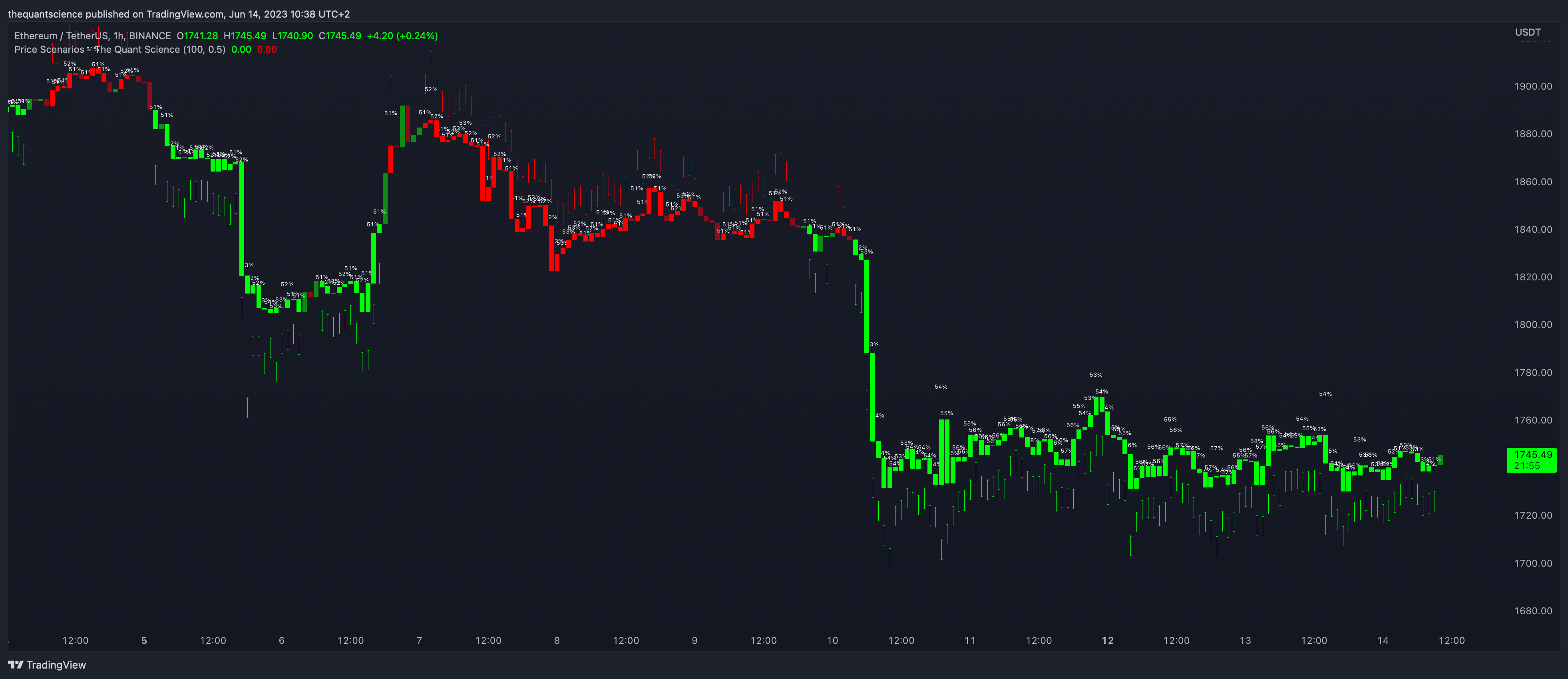BINANCE:ETHUSDT Chart Image by thequantscience