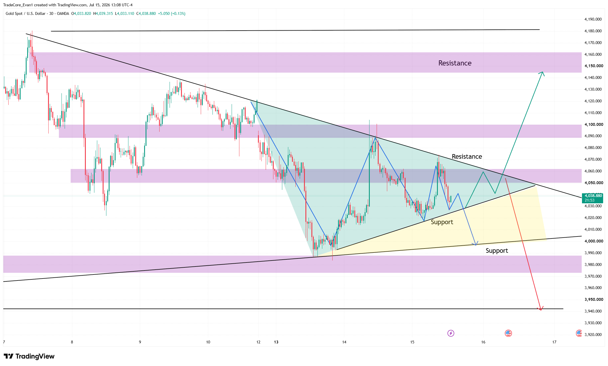 OANDA:XAUUSD Chart Image by TradeCore_Evan1