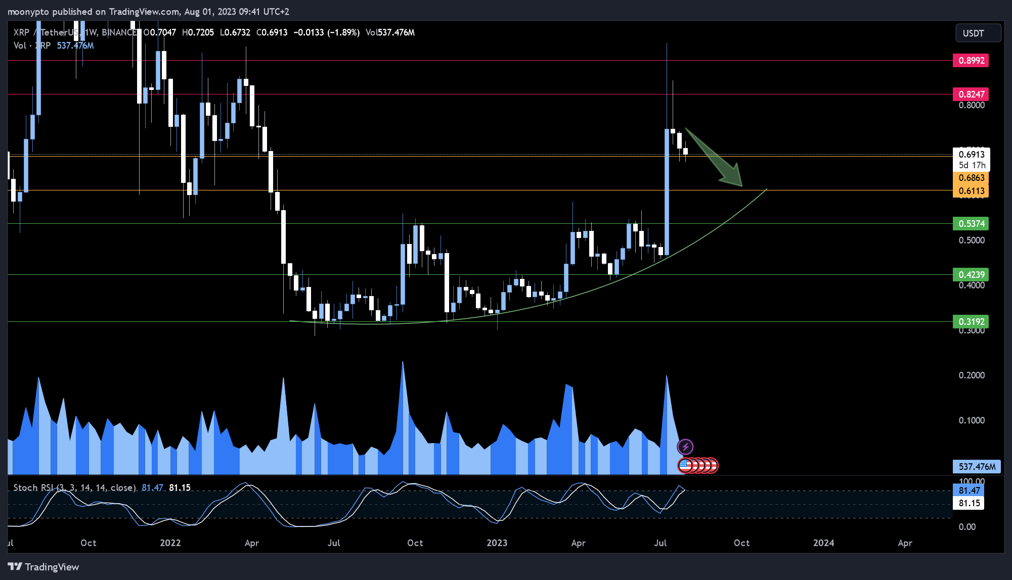 BINANCE:XRPUSDT Chart Image by moonypto