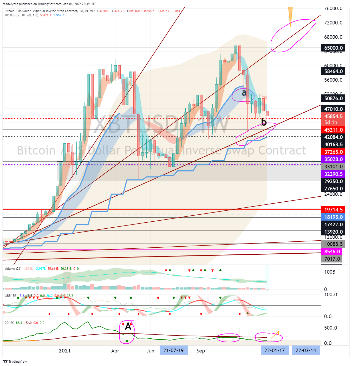 BITMEX:XBTUSD Ảnh biểu đồ của readCrypto