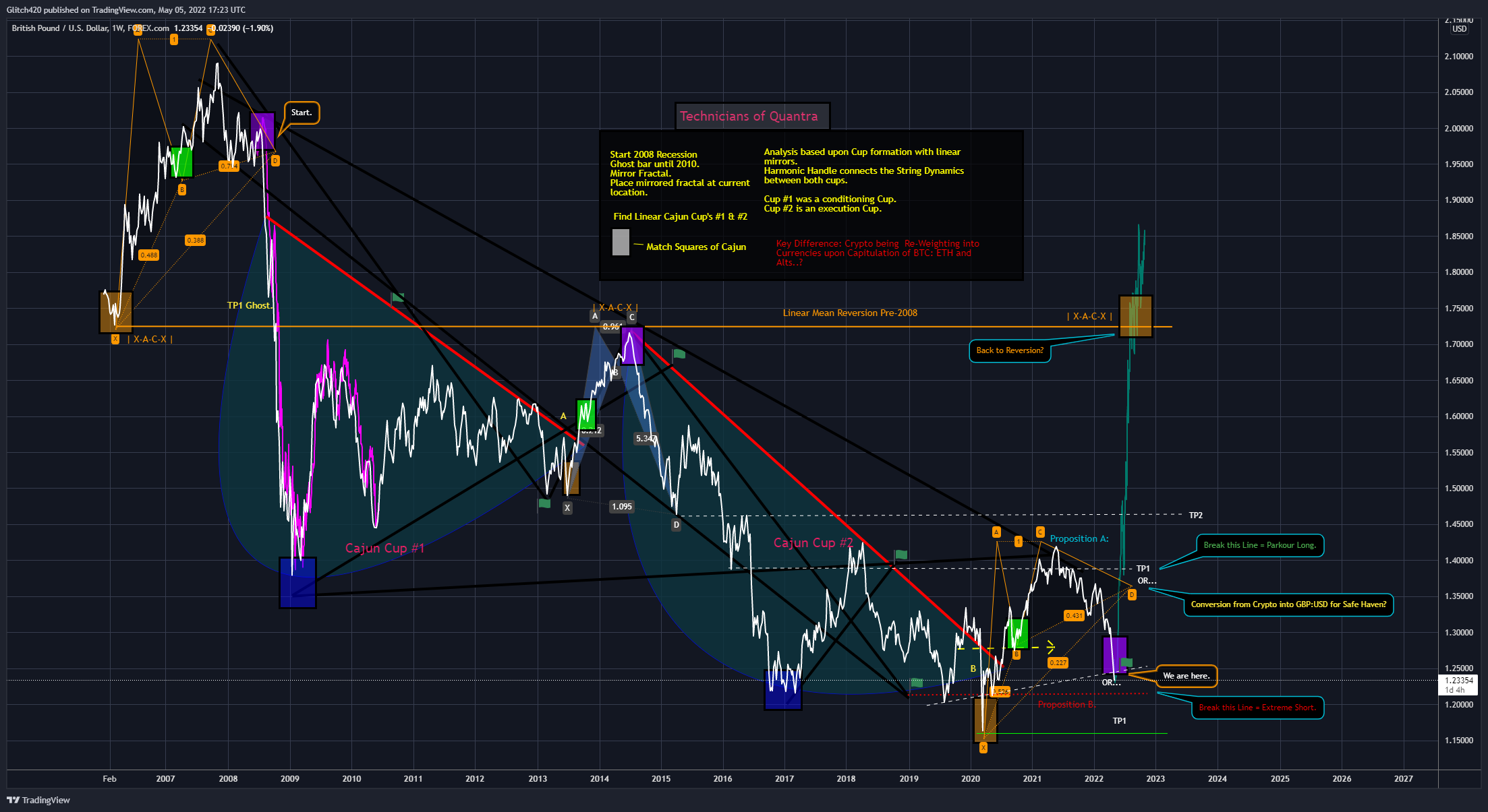 FOREXCOM:GBPUSD Chart Image by Glitch420