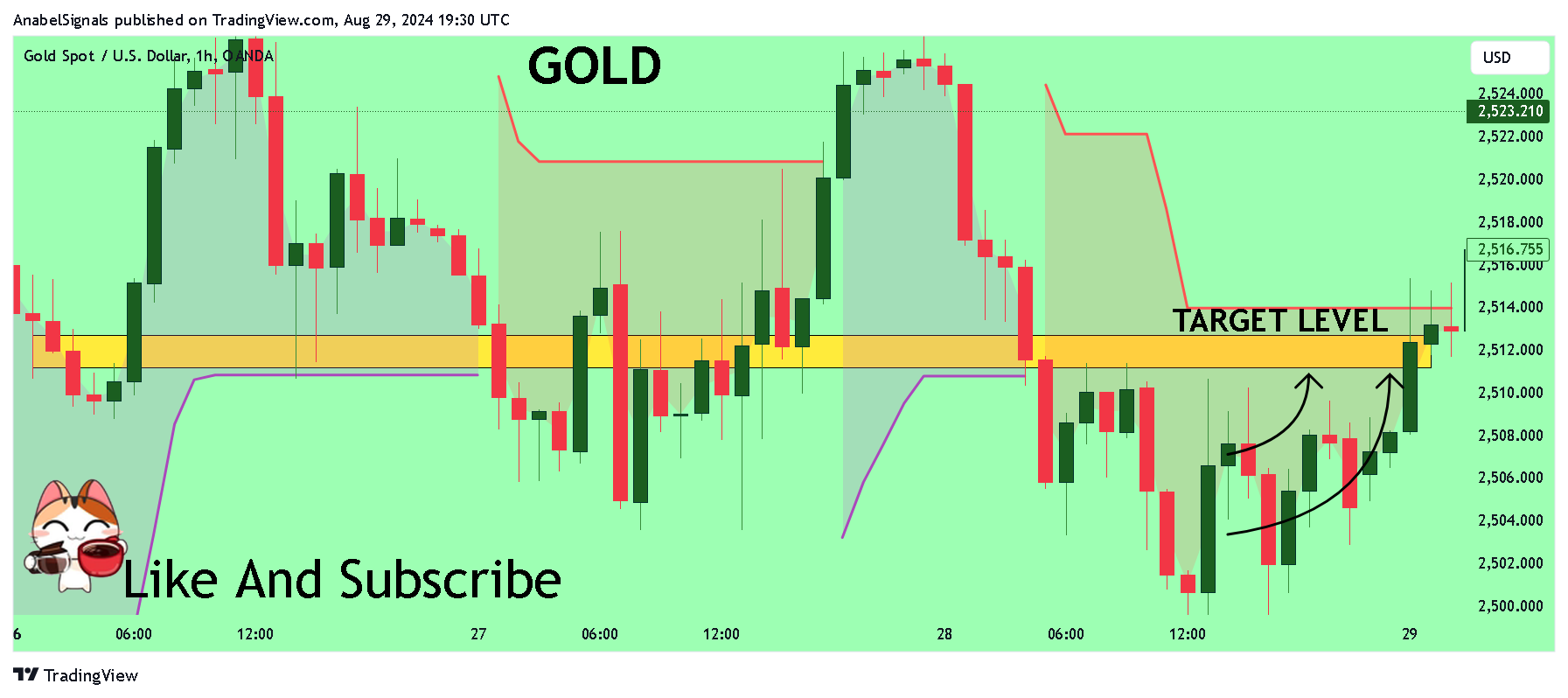 OANDA:XAUUSD ภาพชาร์ต โดย AnabelSignals