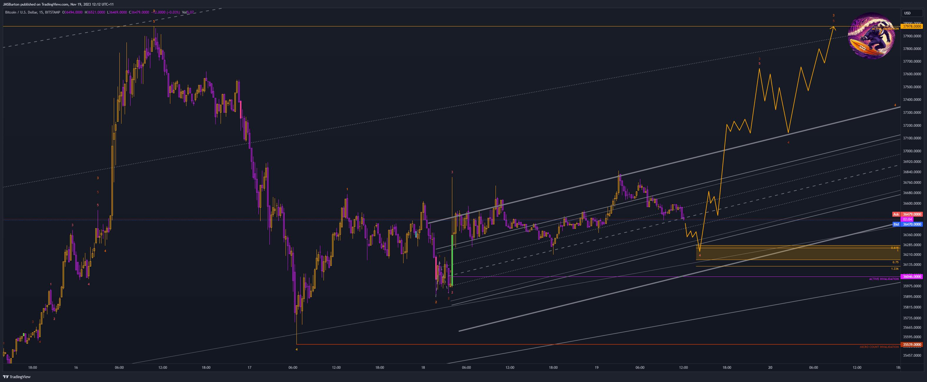 BITSTAMP:BTCUSD Chart Image by JMSBurton
