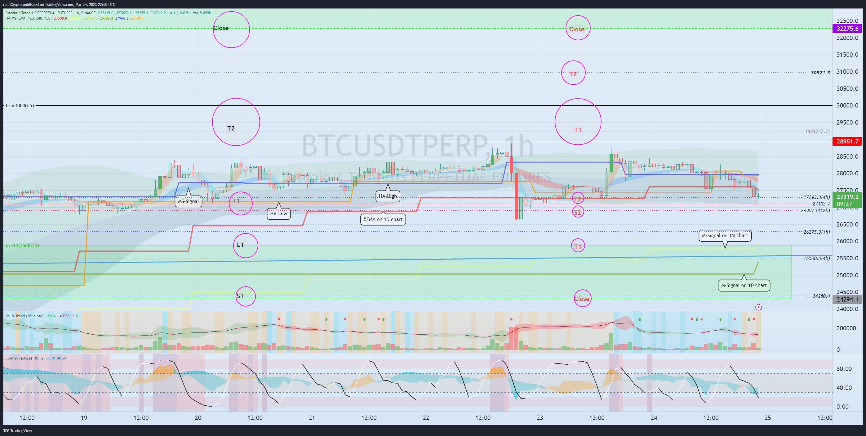 BINANCE:BTCUSDTPERP Chart Image by readCrypto