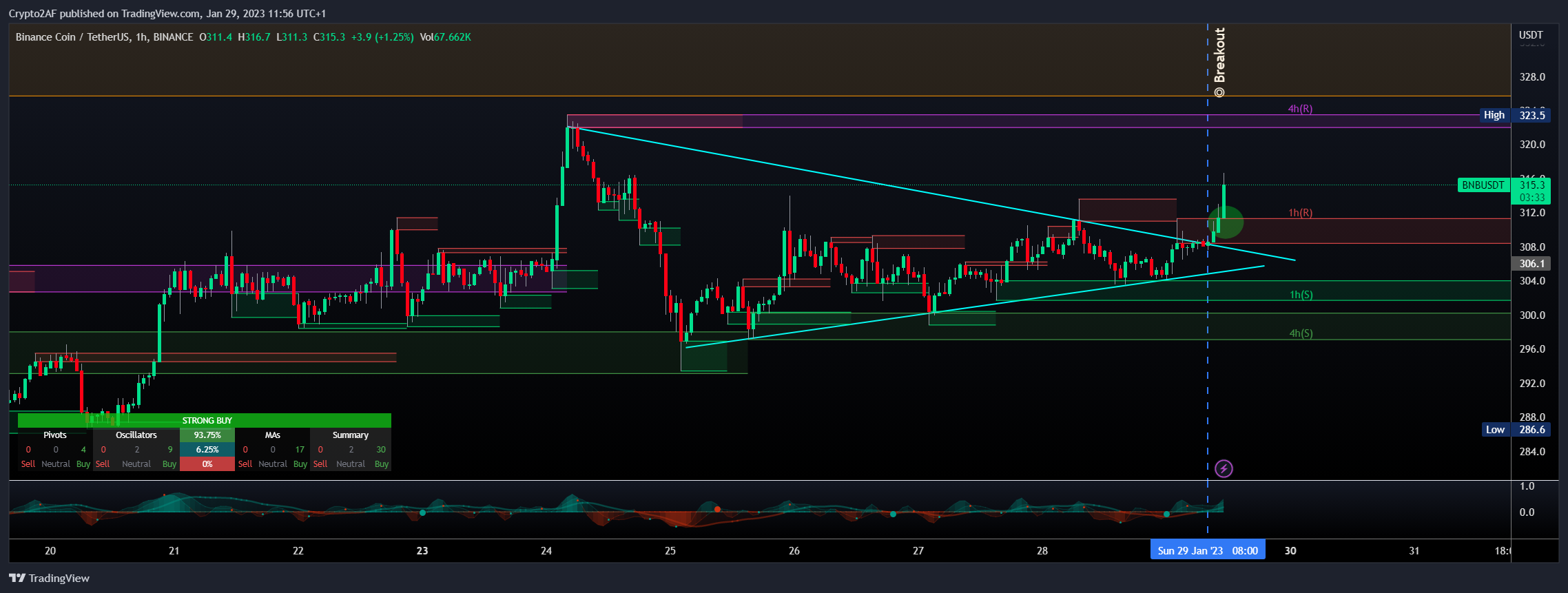 BINANCE:BNBUSDT Chart Image by Crypto2AF