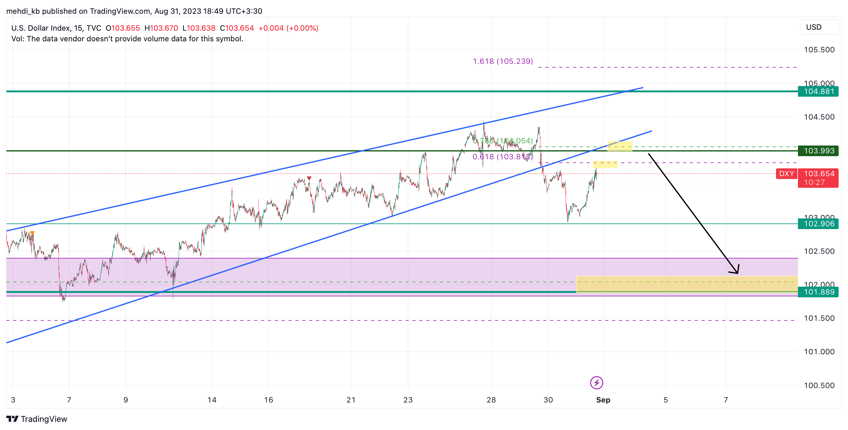 TVC:DXY 圖表圖片 由 mehdi_kb 提供