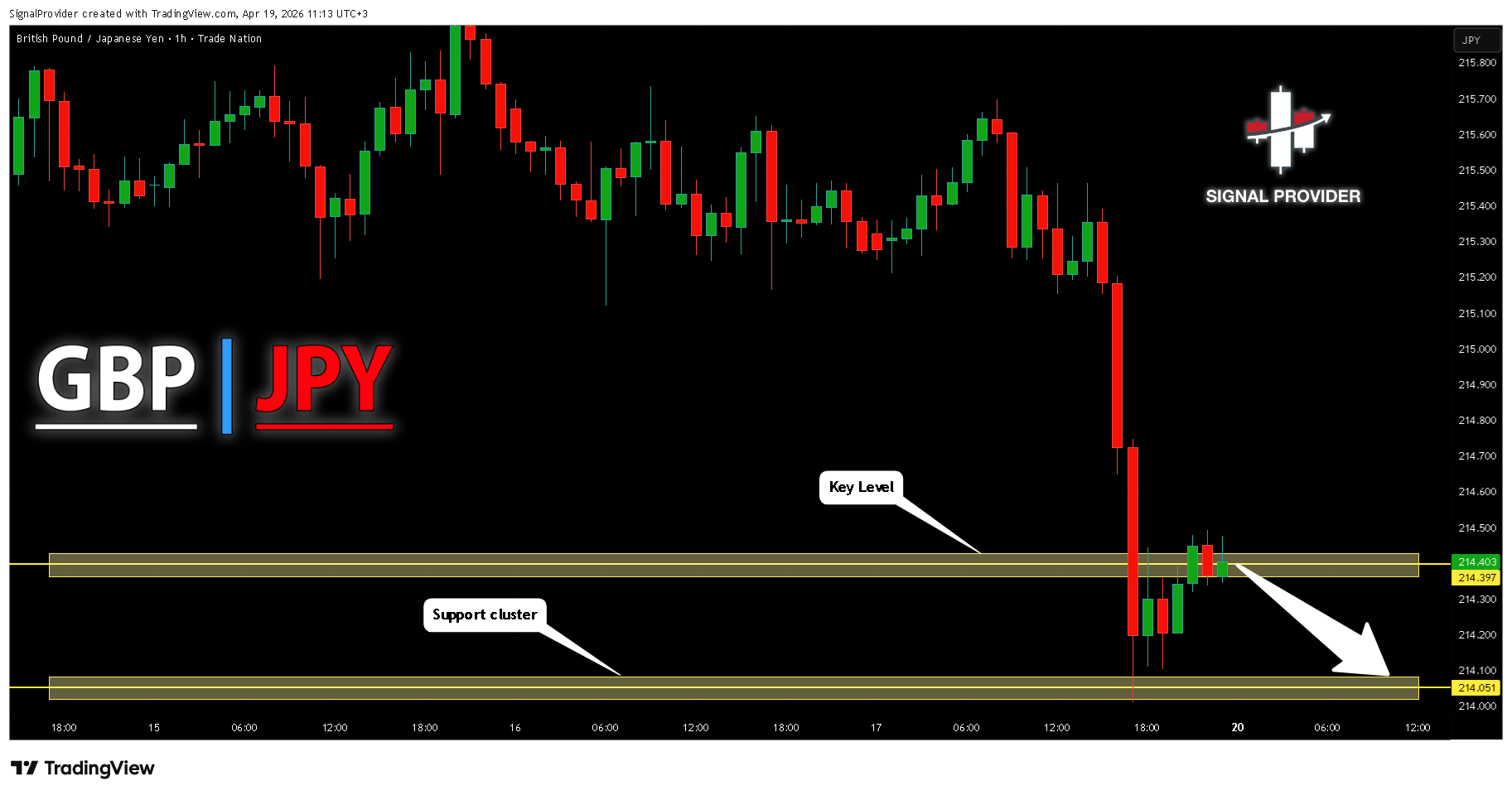 TRADENATION:GBPJPY ภาพชาร์ต โดย SignalProvider