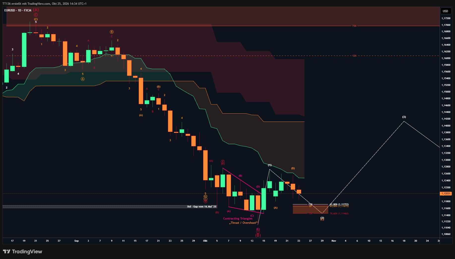 FX:EURUSD Chart Image by TT136