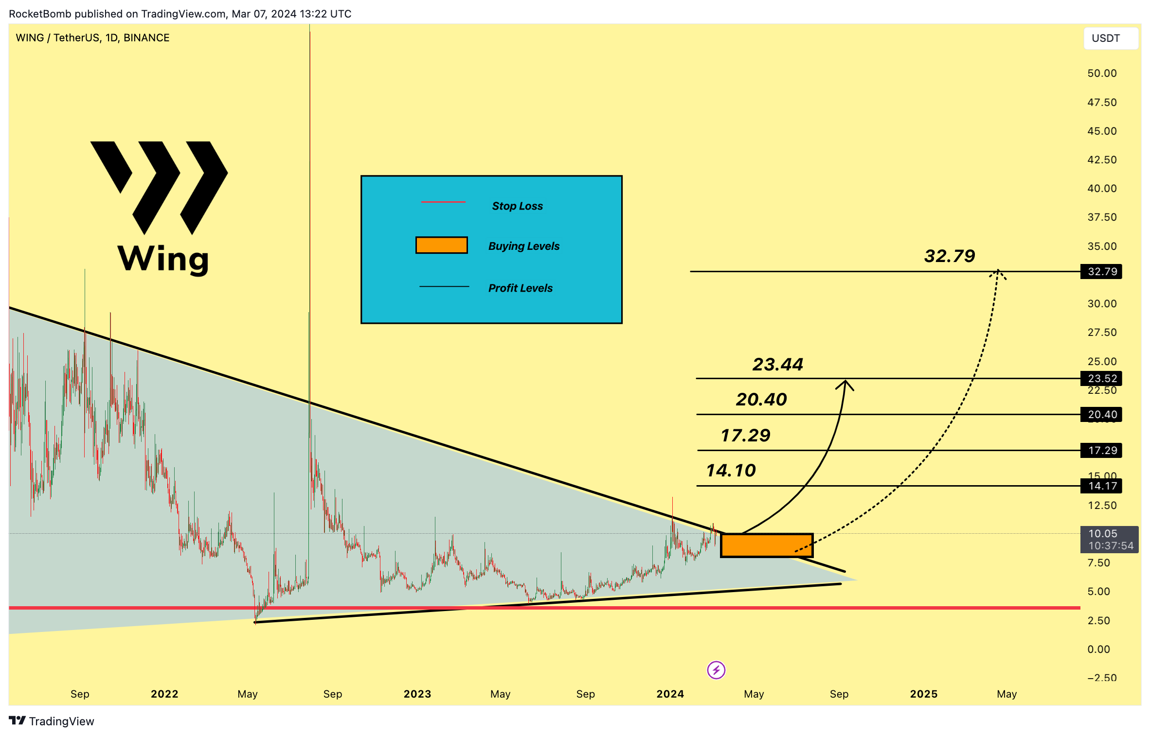 BINANCE:WINGUSDT Chart Image by RocketBomb