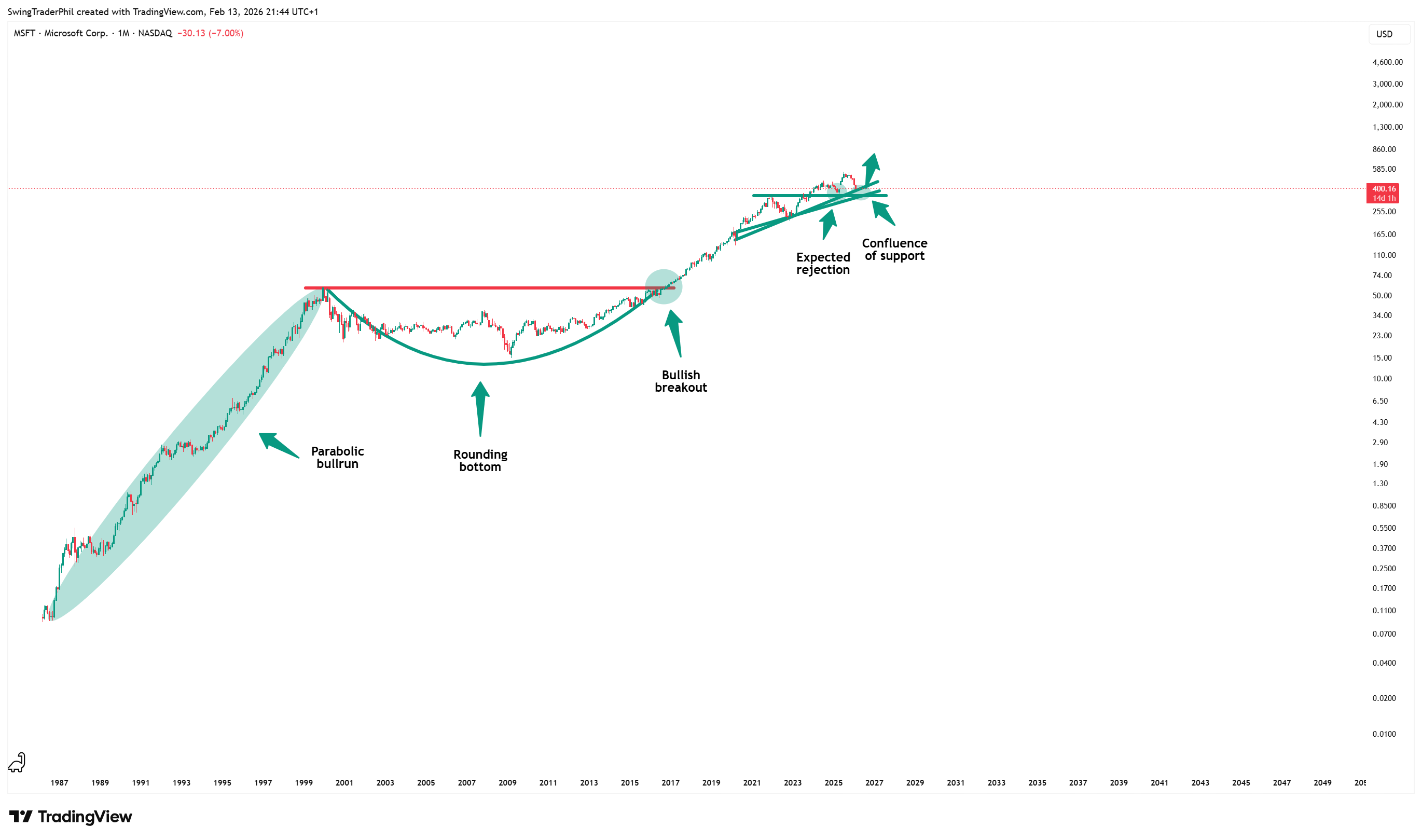 BATS:MSFT Chartbild von TheTraderPhil