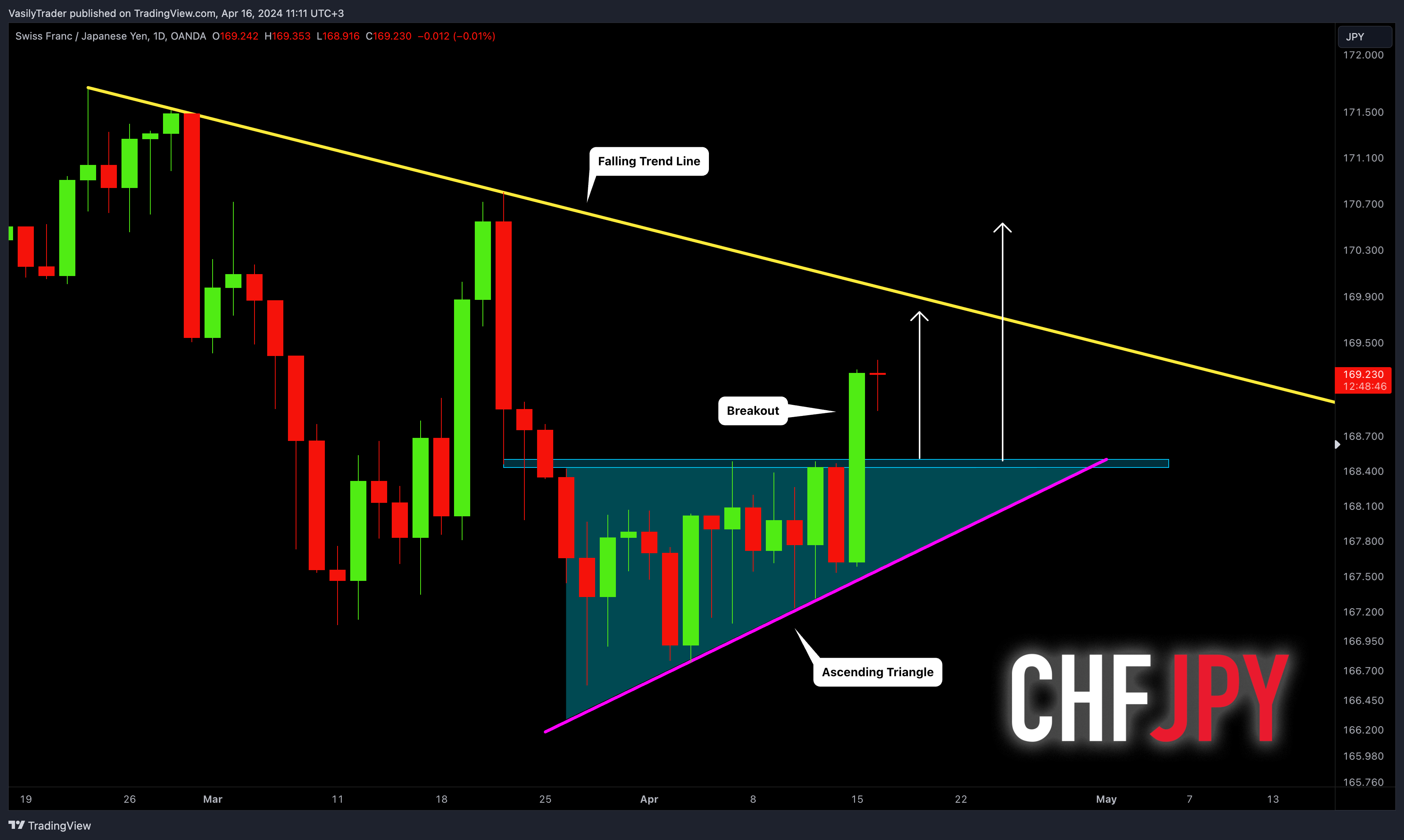 OANDA:CHFJPY Gambar chart oleh VasilyTrader