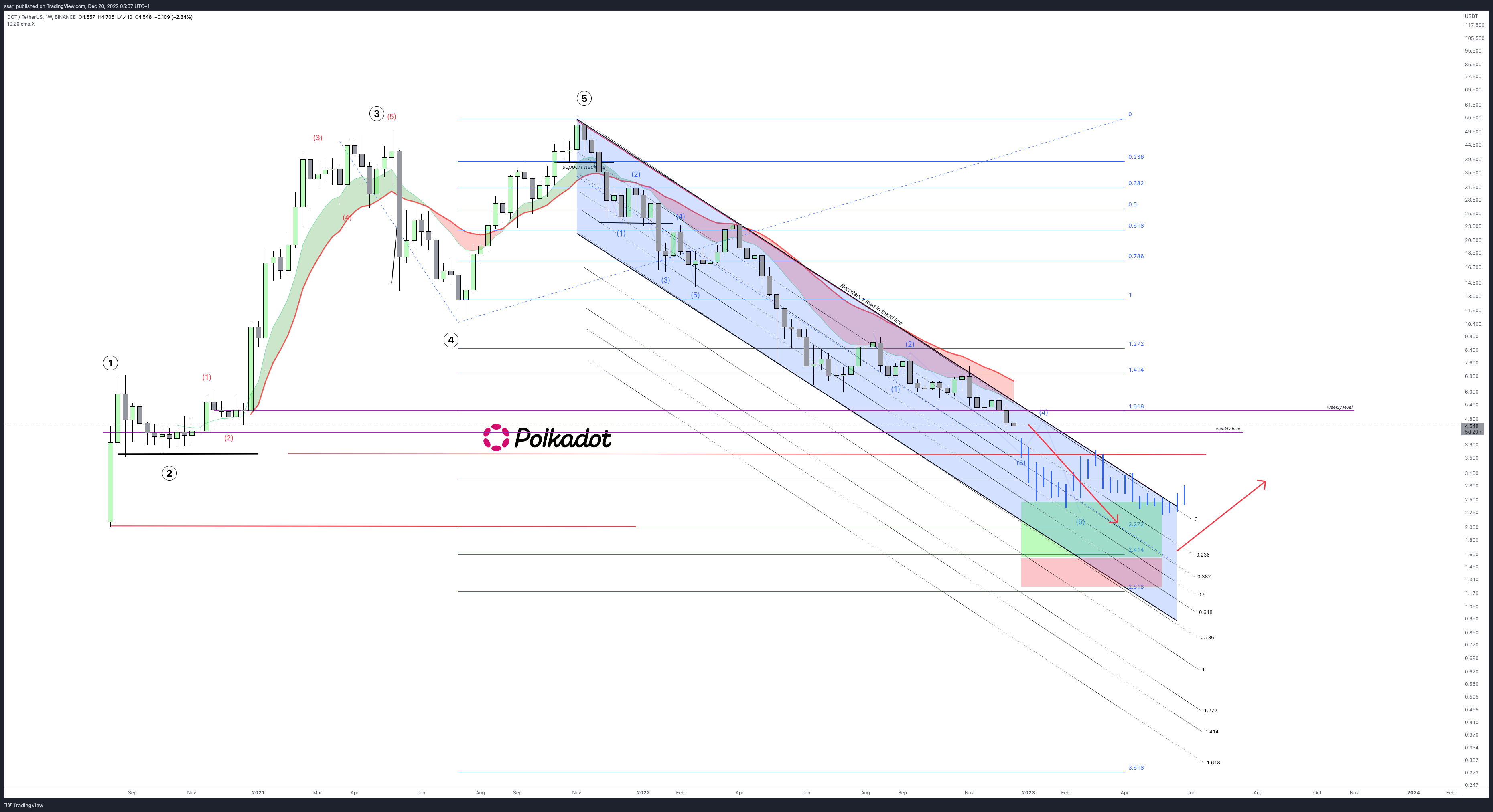 Imej Carta BINANCE:DOTUSDT oleh ssari