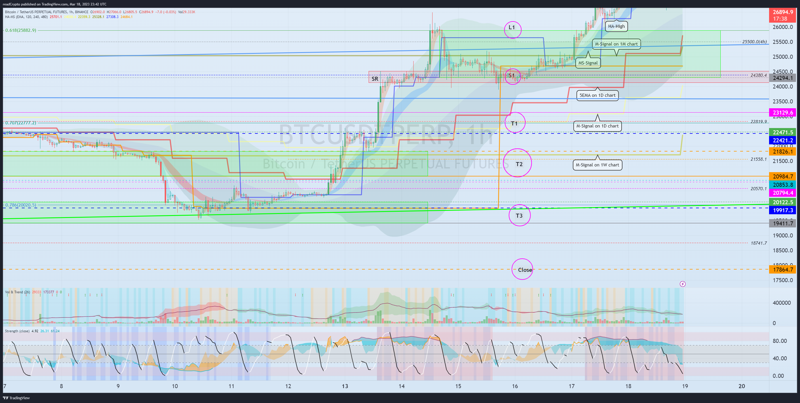 BINANCE:BTCUSDTPERP Chart Image by readCrypto