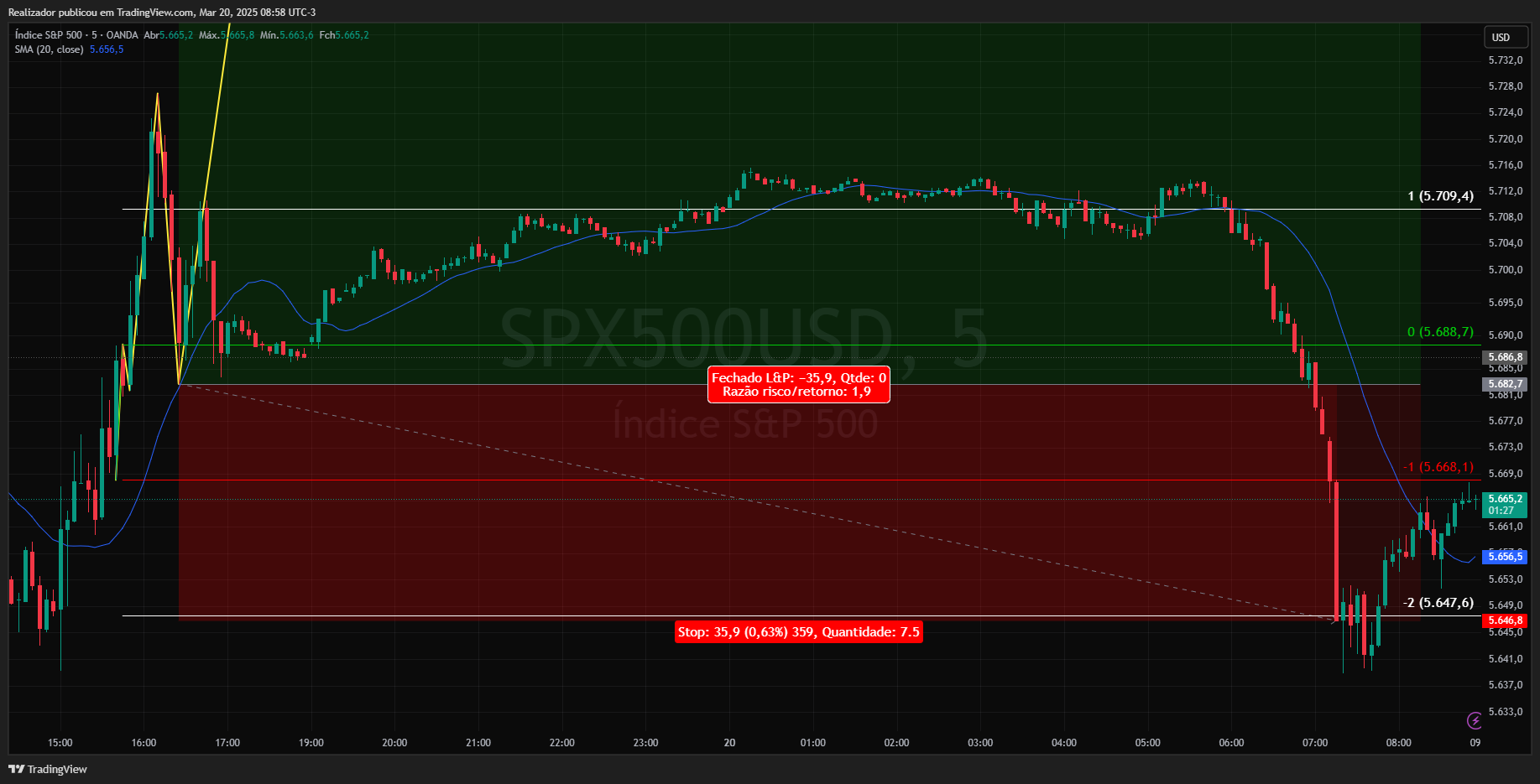 OANDA:SPX500USD Chart Image by Realizador