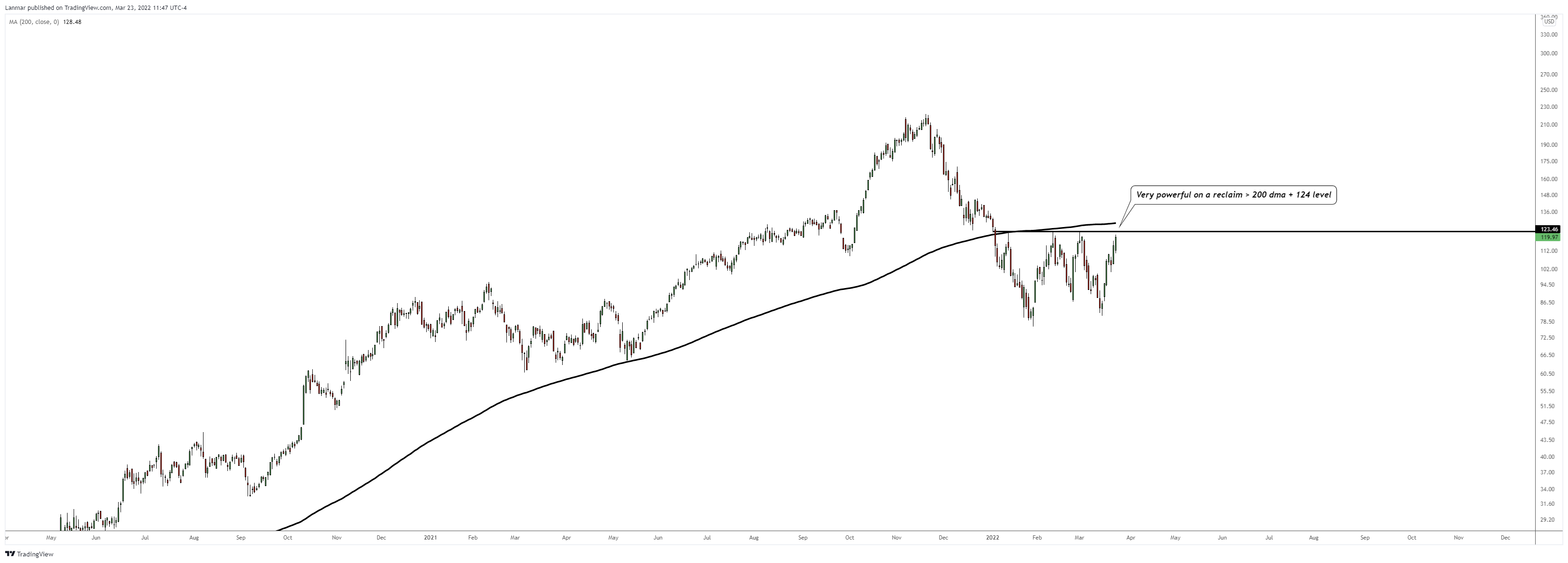 NYSE:NET ภาพชาร์ต โดย Lanmar