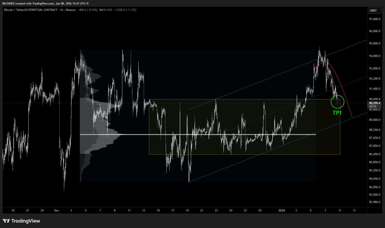 BINANCE:BTCUSDT.P Chart Image by BIGTAKER