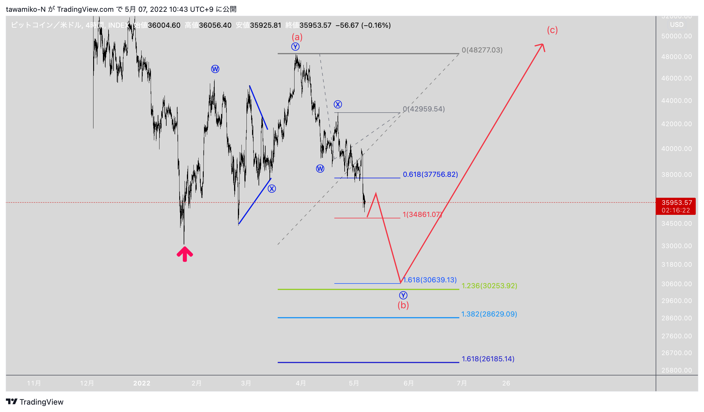INDEX:BTCUSD Chart Image by tawamiko-N