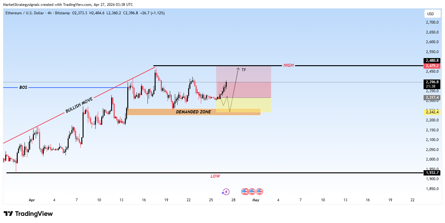 BITSTAMP:ETHUSD Chart Image by MarketStrategysignals